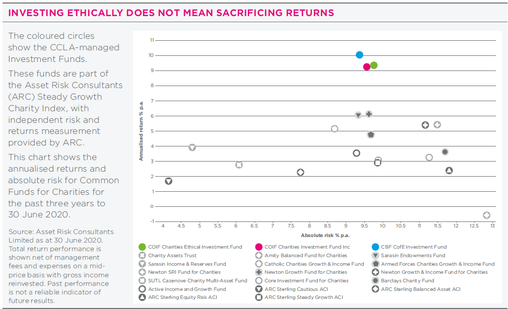 Graph showing that investing ethically does not mean sacrificing returns