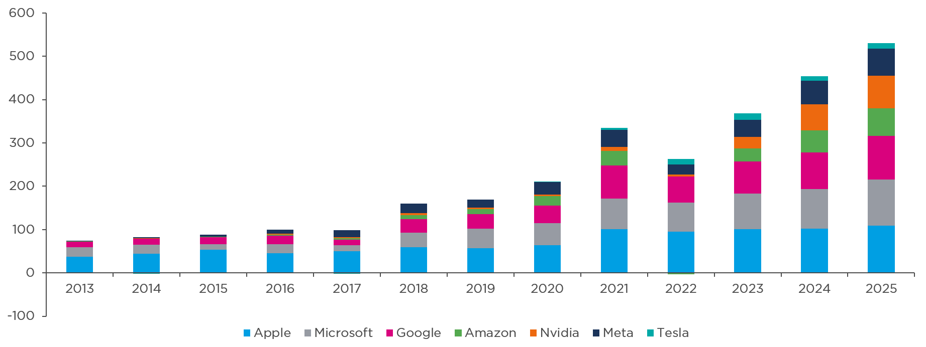 Graph showing annual net profit of tech companies