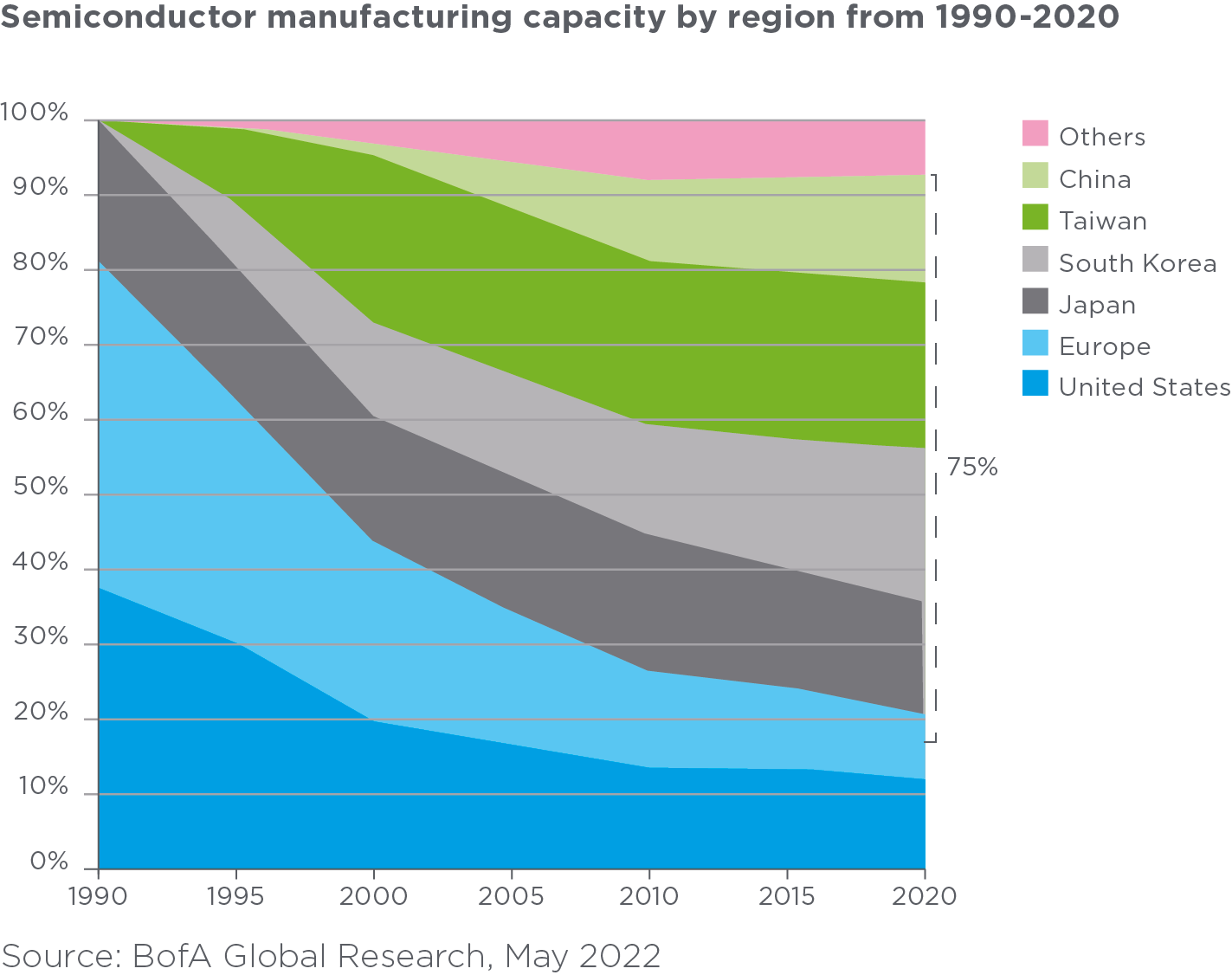 Semiconductor manufacturing capacity by region from 1990-2020