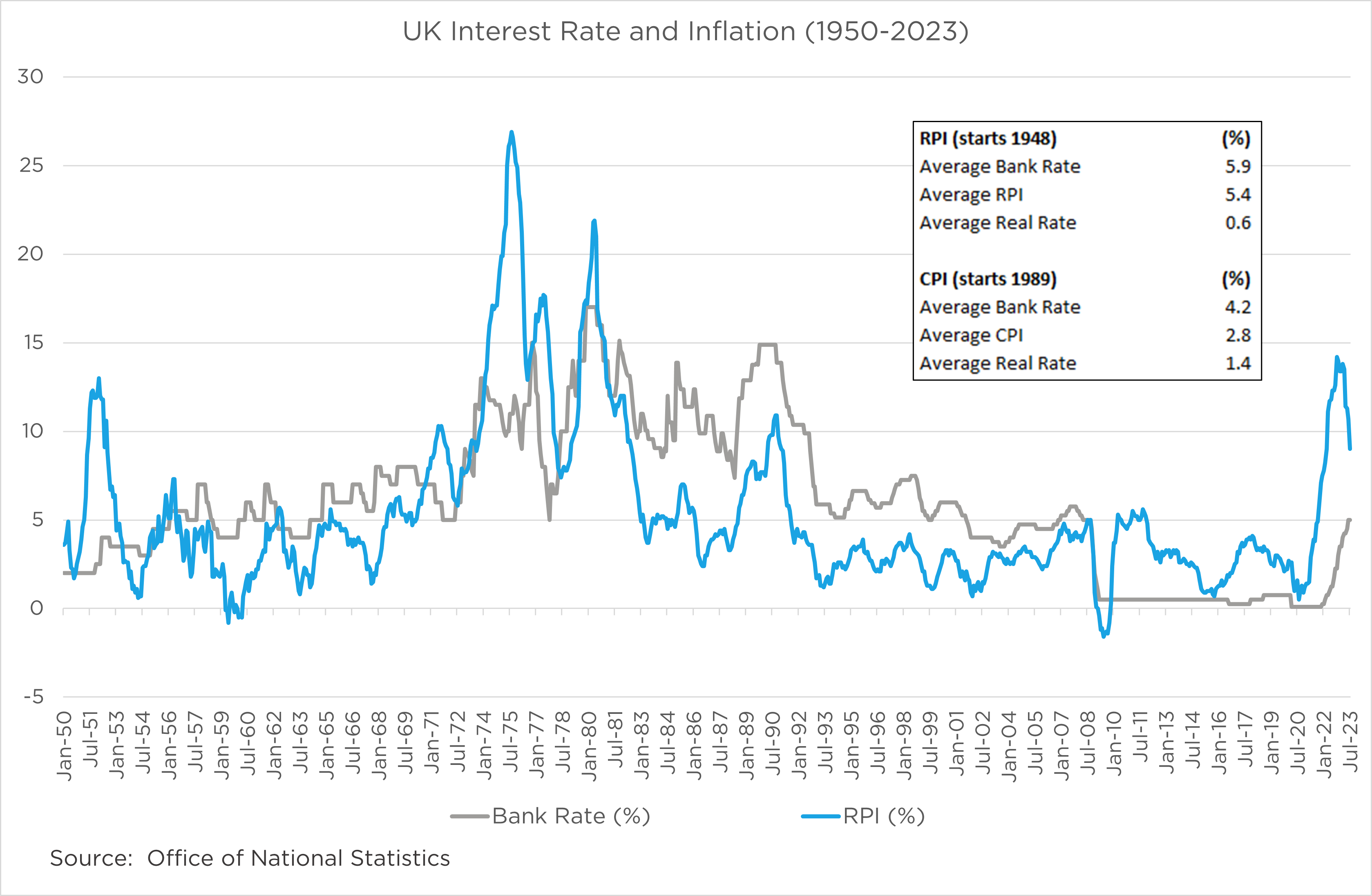 Chart shows UK Interest Rates and Inflation between 1950 and 2023 