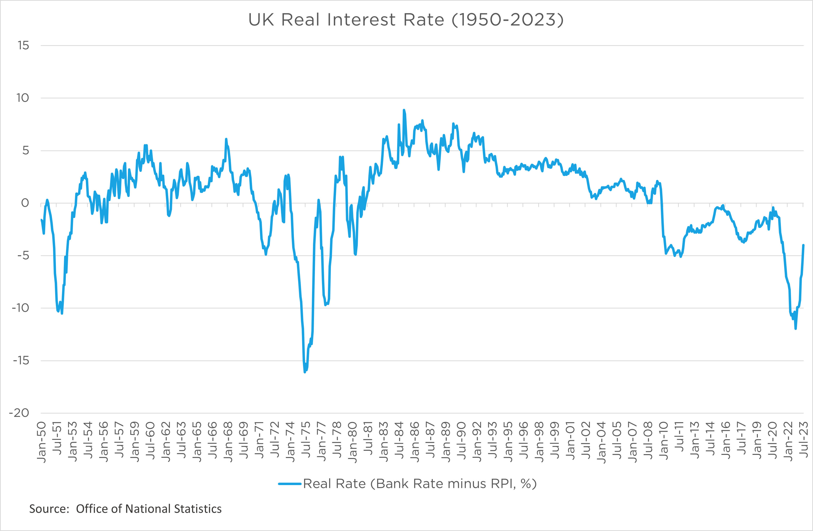 Chart shows UK Real Interest Rates from 1950 to 2023