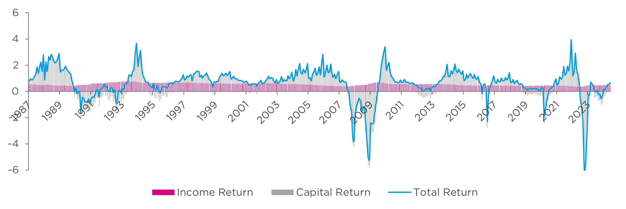 Figure 1: UK property investment returns since 1987