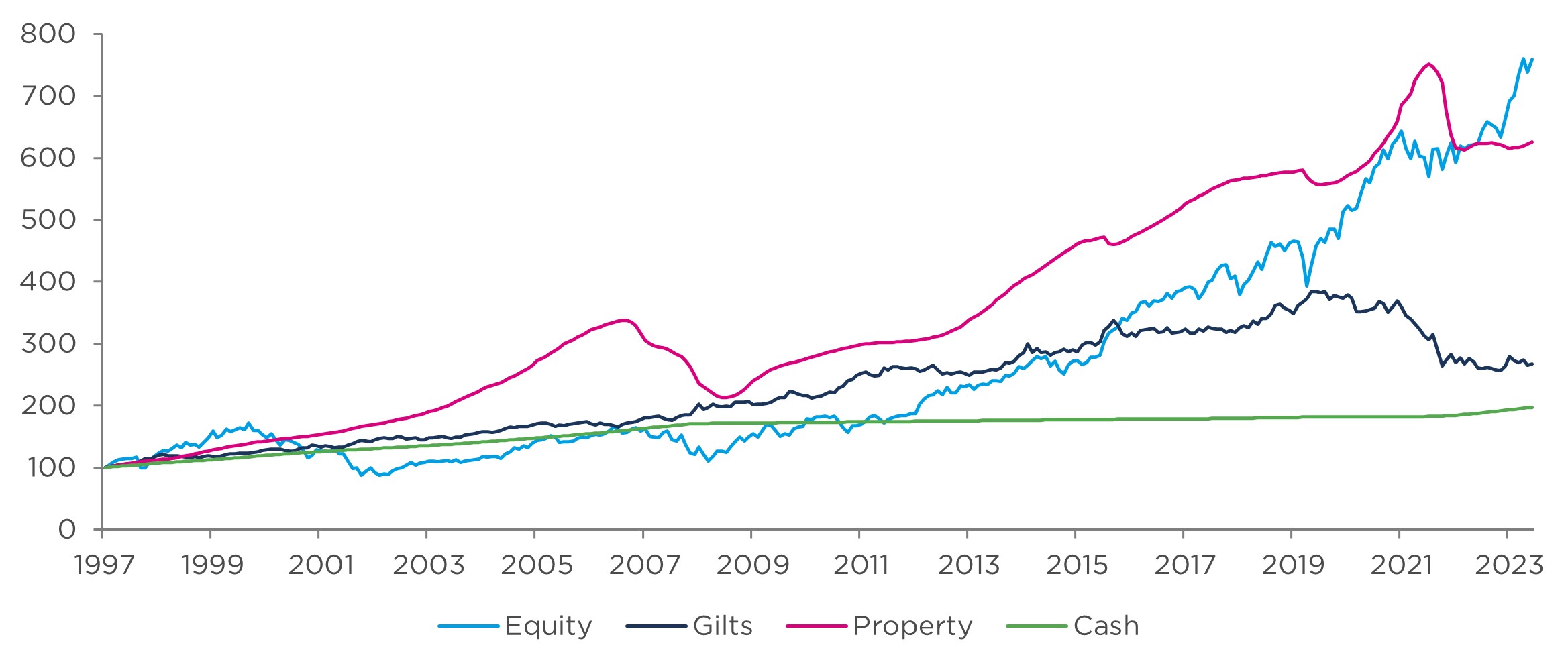 Figure 2: Long-term total returns