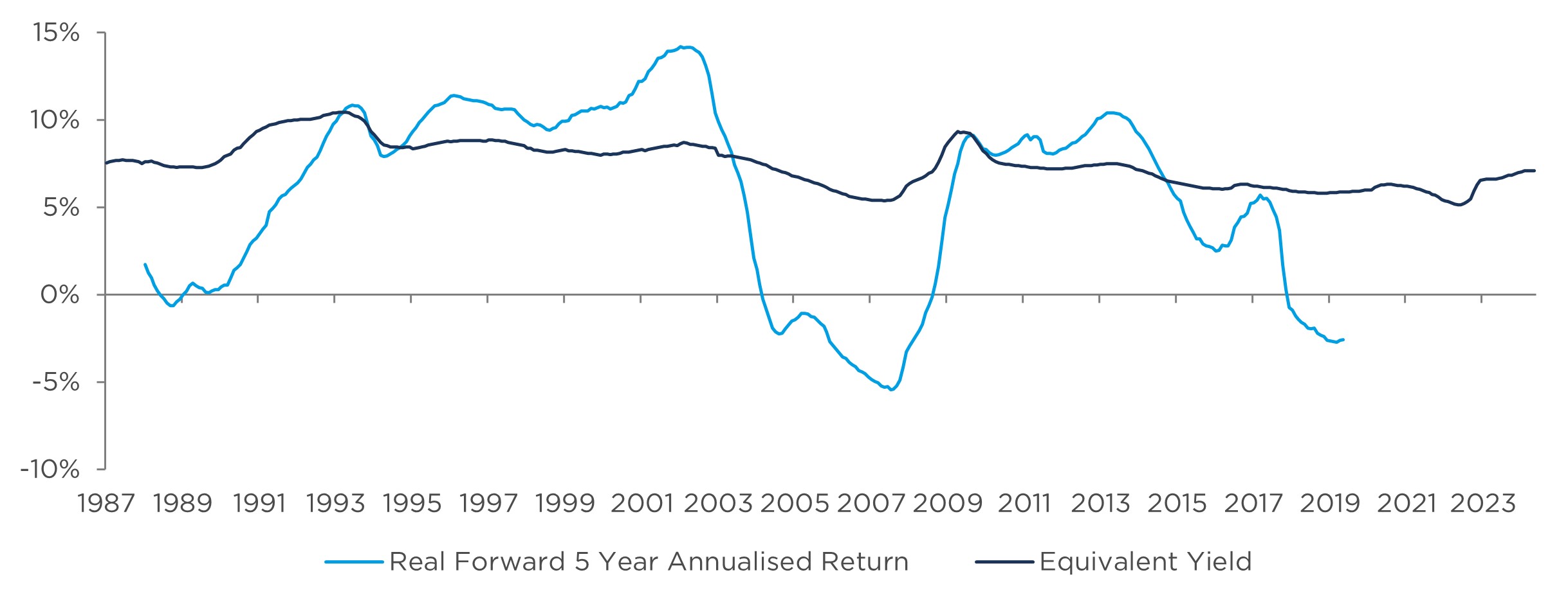 Figure 3: MSCI UK Monthly Property Index Equivalent Yield vs rolling 5-year annualised real total returns