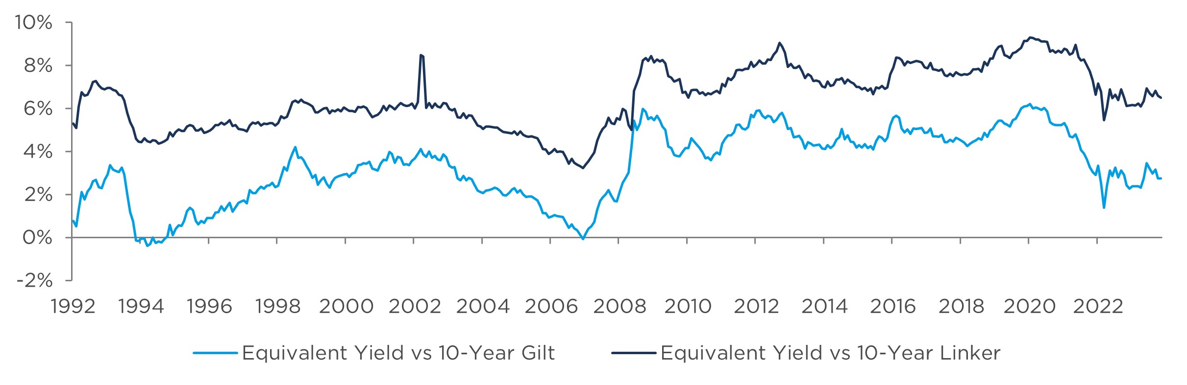 Figure 4: MSCI UK All Property Index – Equivalent Yield spreads