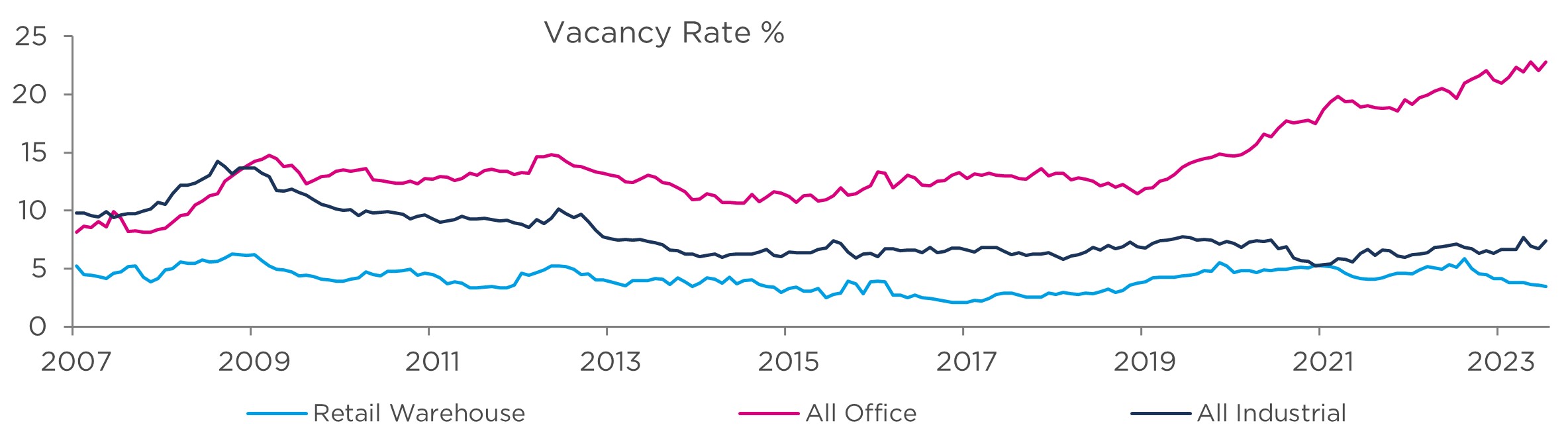 Figure 6: Vacancy rates growth %