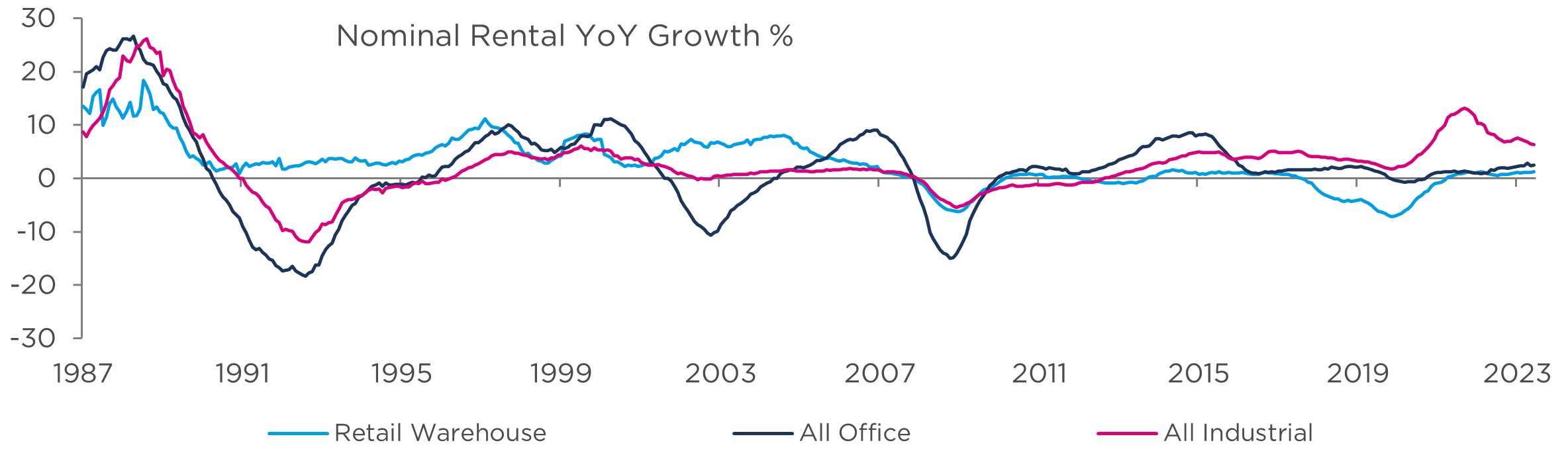 Figure 6: Nominal rental value YoY growth %